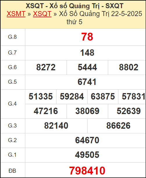 Kết quả xổ số Quảng Trị ngày 22/5/2025