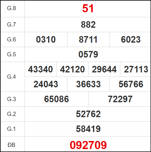 Kết quả quay thử Quảng Trị ngày 29/5/2025