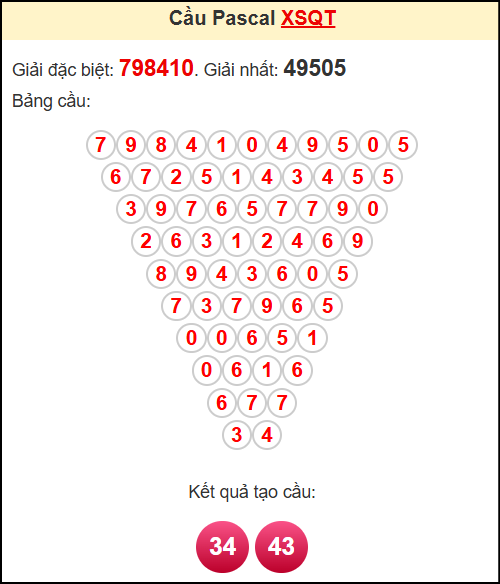 Soi cầu XSQT theo tổng pasacal ngày 29/5/2025