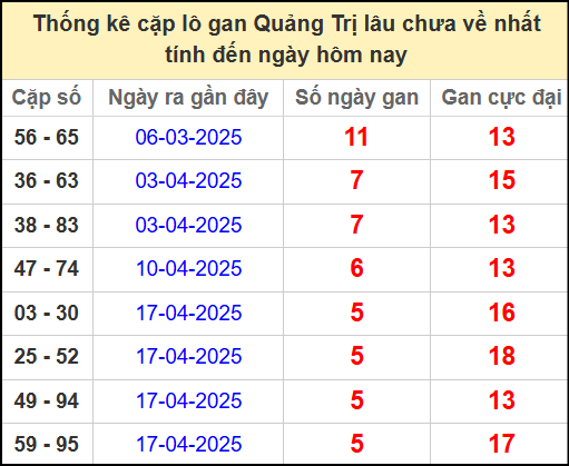 Thống kê cặp lô gan lâu chưa ra ngày 29/5/2025
