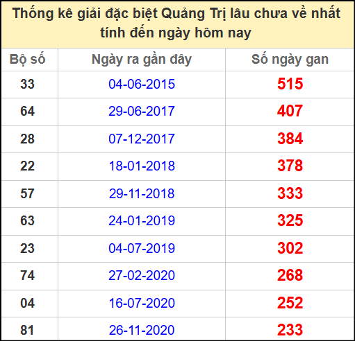 Thống kê giải đặc biệt lâu chưa ra ngày 29/5/2025
