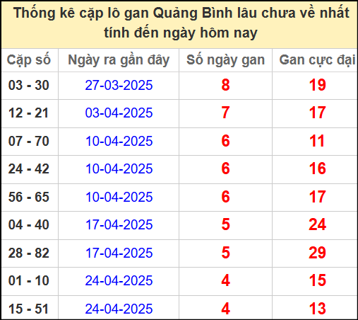Thống kê cặp lô gan lâu chưa ra ngày 29/5/2025