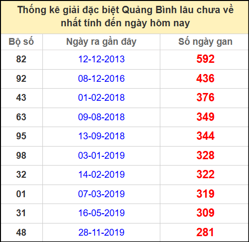 Thống kê giải đặc biệt lâu chưa ra ngày 29/5/2025
