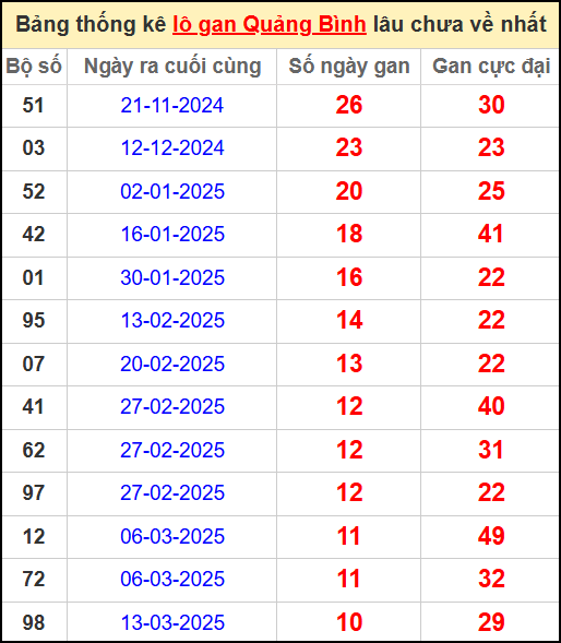 Thống kê lô gan lâu chưa ra ngày 29/5/2025