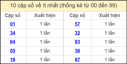 Thống kê 2 số cuối giải đặc biệt miền Bắc về ít nhất ngày 30/5/2025