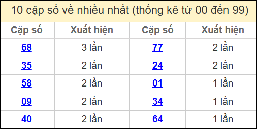 Thống kê 2 số cuối giải đặc biệt miền Bắc về nhiều nhất ngày 30/5/2025