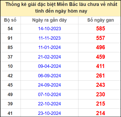 Thống kê gan giải đặc biệt miền Bắc lâu chưa về 30/5/2025