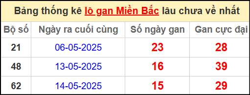 Thống kê lô gan miền Bắc lâu chưa về nhất 30/5/2025