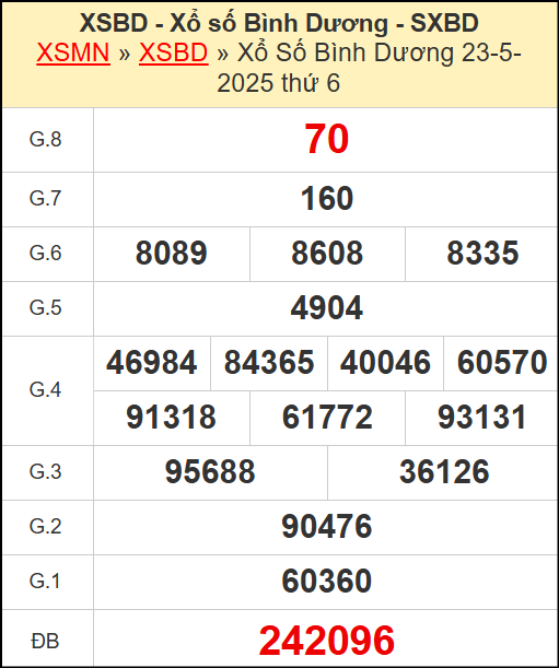Kết quả xổ số Bình Dương ngày 23/5/20224