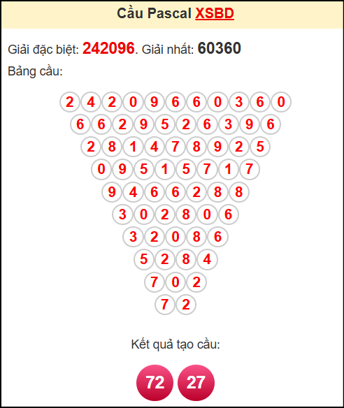 Soi cầu XSBD theo tổng pasacal ngày 30/5/2025