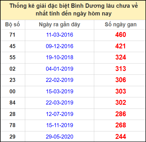 Thống kê giải đặc biệt lâu chưa ra ngày 30/5/2025
