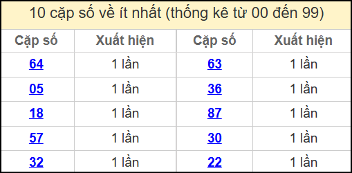 Thống kê 2 số cuối giải đặc biệt miền Bắc về ít nhất ngày 28/5/2025