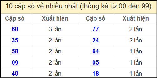 Thống kê 2 số cuối giải đặc biệt miền Bắc về nhiều nhất ngày 28/5/2025