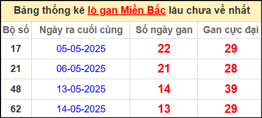Thống kê lô gan miền Bắc lâu chưa về nhất 28/5/2025