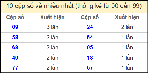 Thống kê 2 số cuối giải đặc biệt miền Bắc về nhiều nhất ngày 25/5/2025