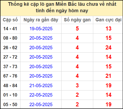 Thống kê lô cặp miền Bắc lâu chưa về 25/5/2025