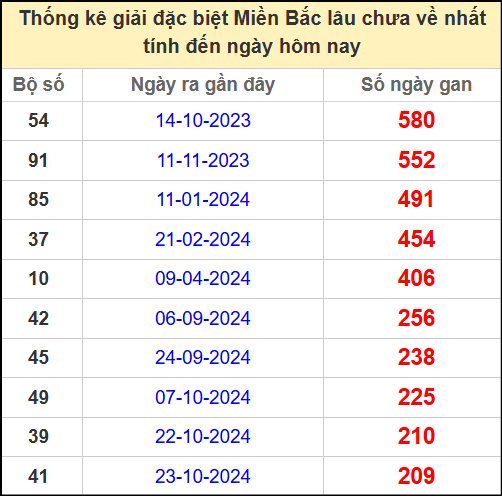 Thống kê gan giải đặc biệt miền Bắc lâu chưa về 25/5/2025