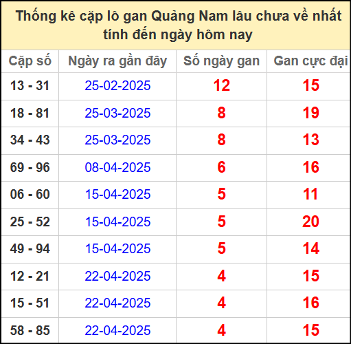 Thống kê cặp lô gan lâu chưa về ngày 27/5/2025