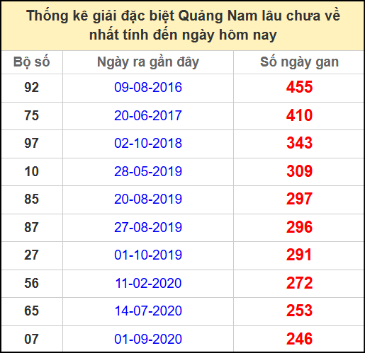 Thống kê giải đặc biệt lâu chưa về ngày 27/5/2025
