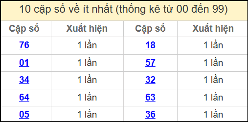 Thống kê 2 số cuối giải đặc biệt miền Bắc về ít nhất ngày 31/5/2025