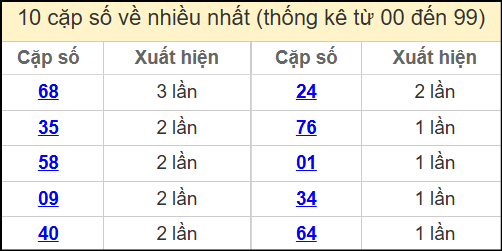 Thống kê 2 số cuối giải đặc biệt miền Bắc về nhiều nhất ngày 31/5/2025