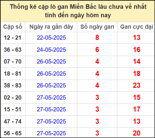 Thống kê lô cặp miền Bắc lâu chưa về 31/5/2025