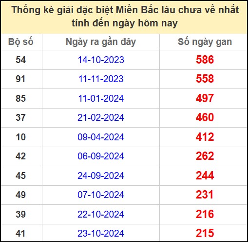 Thống kê gan giải đặc biệt miền Bắc lâu chưa về 31/5/2025