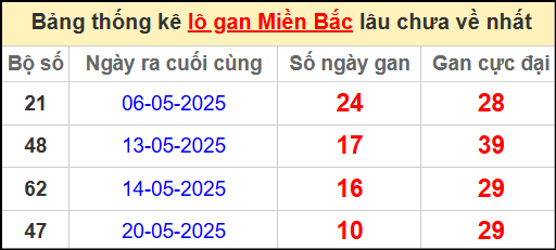 Thống kê lô gan miền Bắc lâu chưa về nhất 31/5/2025
