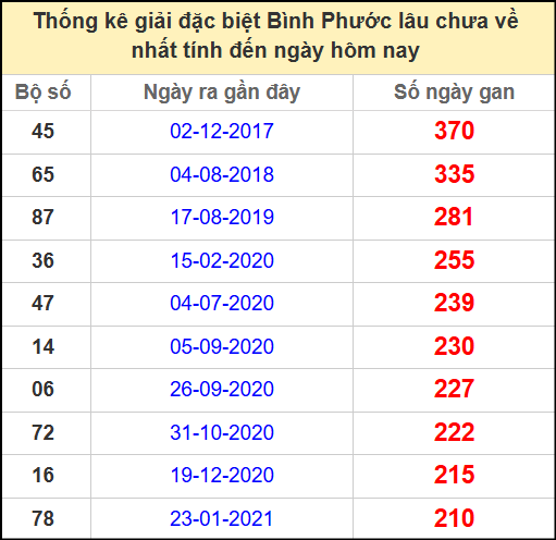 Thống kê giải đặc biệt lâu chưa về ngày 31/5/2025