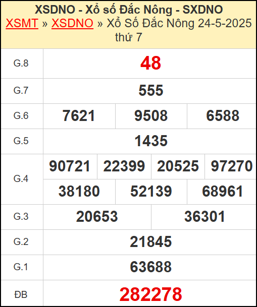 Kết quả xổ số Đắc Nông ngày 24/5/2025