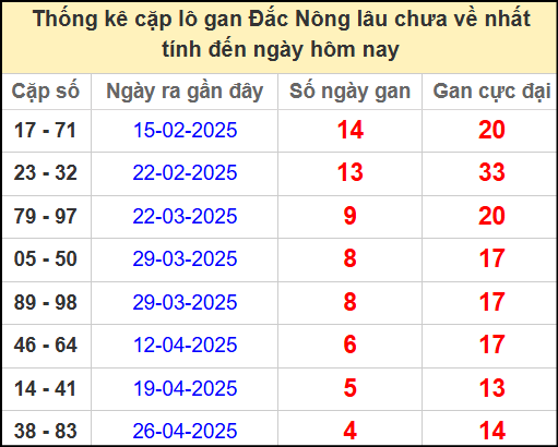 Thống kê cặp lô gan lâu chưa về ngày 31/5/2025