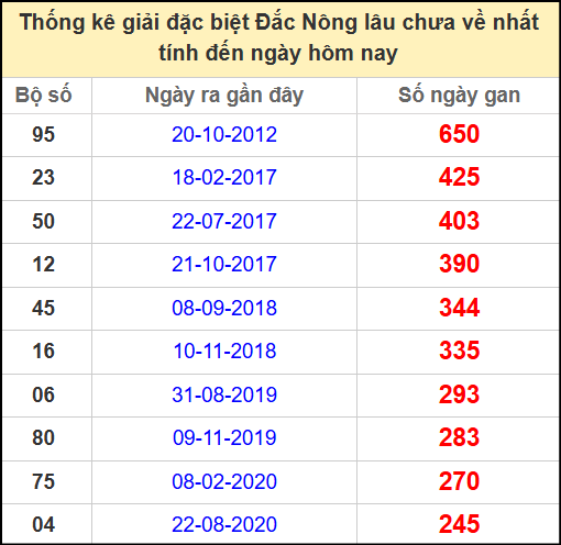 Thống kê giải đặc biệt lâu chưa về ngày 31/5/2025