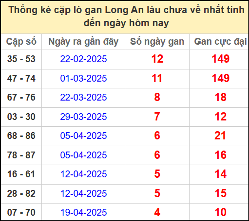 Thống kê cặp lô gan lâu chưa về ngày 24/5/2025