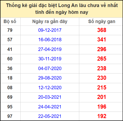 Thống kê giải đặc biệt lâu chưa ra ngày 24/5/2025