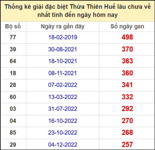 Thống kê giải đặc biệt Huế lâu chưa ra ngày 25/5/2025