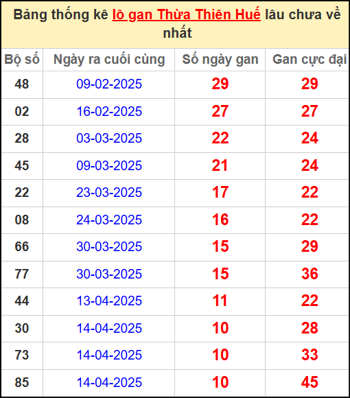 Thống kê lô gan Huế lâu chưa ra ngày 25/5/2025