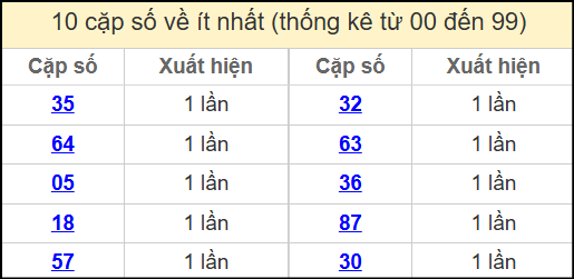 Thống kê 2 số cuối giải đặc biệt miền Bắc về ít nhất ngày 27/5/2025