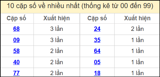 Thống kê 2 số cuối giải đặc biệt miền Bắc về nhiều nhất ngày 27/5/2025