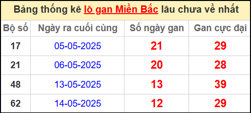 Thống kê lô gan miền Bắc lâu chưa về nhất 27/5/2025