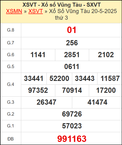 Kết quả xổ số Vũng Tàu ngày 20/5/2025