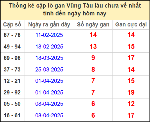 Thống kê cặp lô gan lâu chưa về ngày 27/5/2025