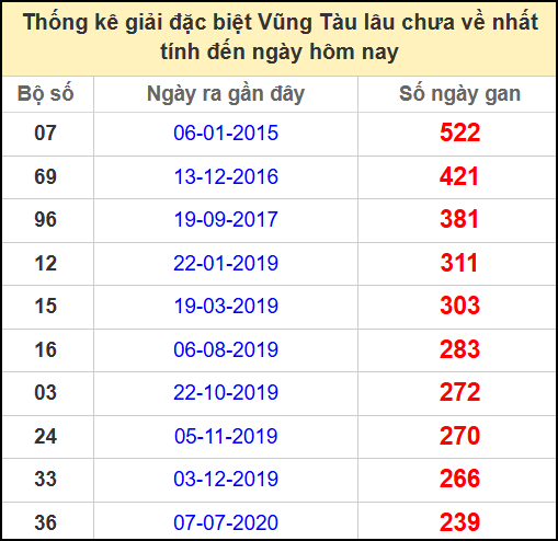 Thống kê giải đặc biệt lâu chưa về ngày 27/5/2025