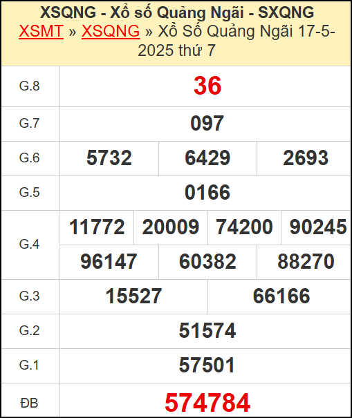 Kết quả xổ số Quảng Ngãi ngày 17/5/2025