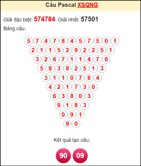 Soi cầu XSQNG theo tổng pasacal ngày 24/5/2025