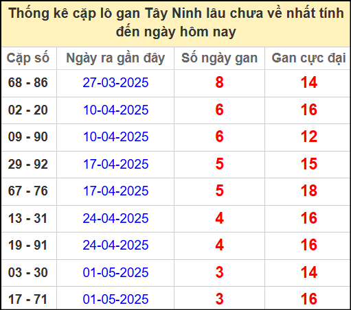 Thống kê cặp lô gan lâu chưa ra ngày 29/5/2025