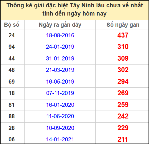 Thống kê giải đặc biệt lâu chưa về ngày 29/5/2025