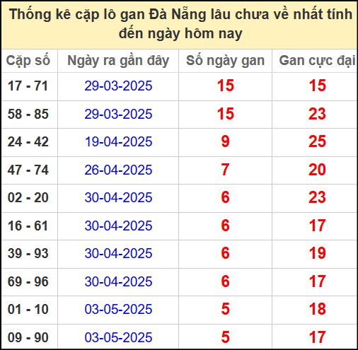 Thống kê cặp lô gan lâu chưa về ngày 24/5/2025