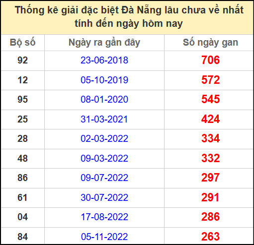 Thống kê giải đặc biệt lâu chưa về ngày 24/5/2025