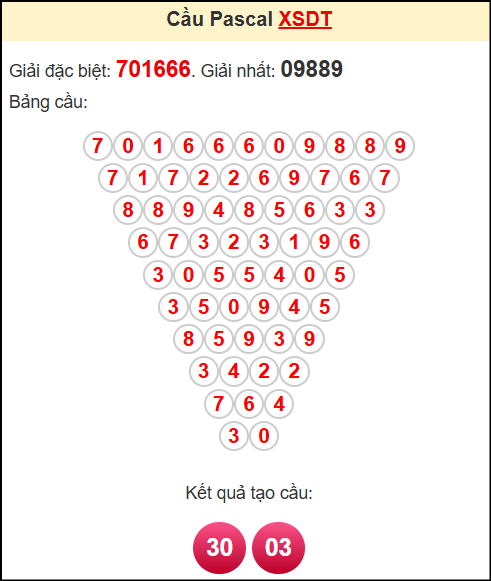 Soi cầu XSDT theo tổng pasacal ngày 26/5/2025