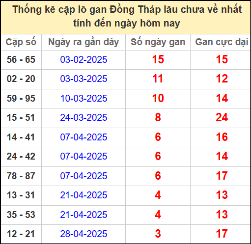 Thống kê cặp lô gan Đồng Tháp ngày 26/5/2025